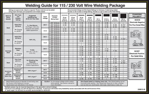 best mig welding wire for sheet metal|welding wire diameter chart.